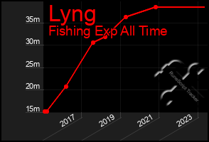 Total Graph of Lyng