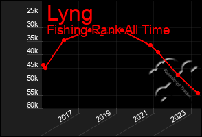 Total Graph of Lyng