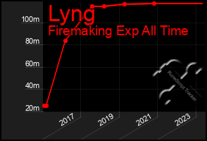 Total Graph of Lyng