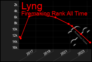 Total Graph of Lyng