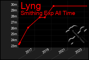 Total Graph of Lyng