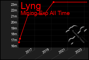 Total Graph of Lyng