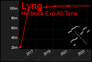 Total Graph of Lyng