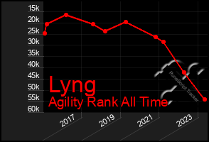 Total Graph of Lyng