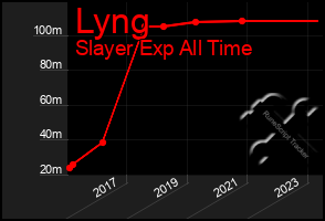 Total Graph of Lyng