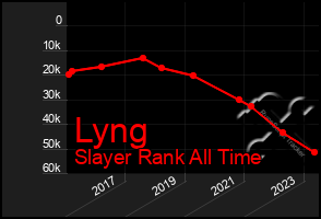 Total Graph of Lyng