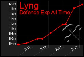 Total Graph of Lyng