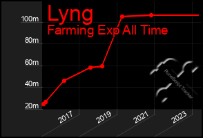 Total Graph of Lyng