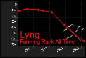 Total Graph of Lyng