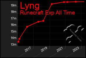 Total Graph of Lyng