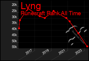 Total Graph of Lyng