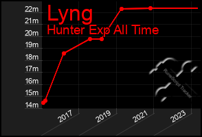 Total Graph of Lyng