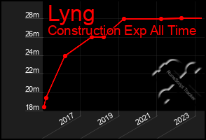 Total Graph of Lyng