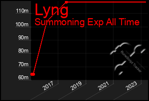 Total Graph of Lyng