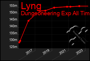 Total Graph of Lyng