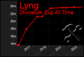 Total Graph of Lyng