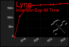 Total Graph of Lyng