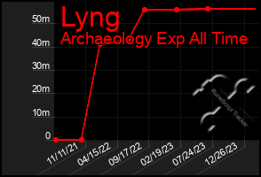 Total Graph of Lyng