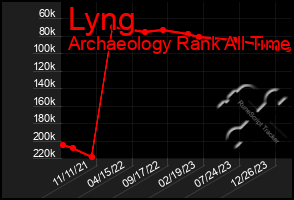 Total Graph of Lyng