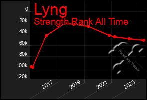 Total Graph of Lyng