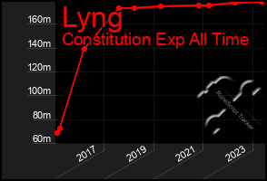 Total Graph of Lyng