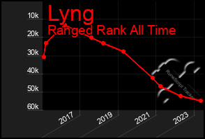 Total Graph of Lyng