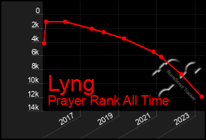 Total Graph of Lyng