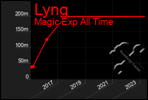 Total Graph of Lyng