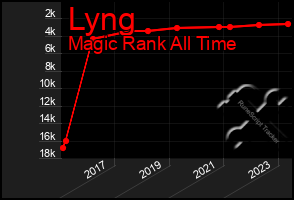 Total Graph of Lyng