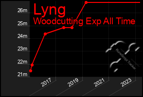 Total Graph of Lyng