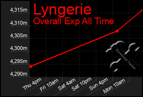 Total Graph of Lyngerie