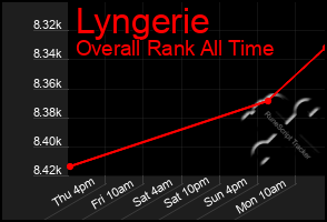 Total Graph of Lyngerie