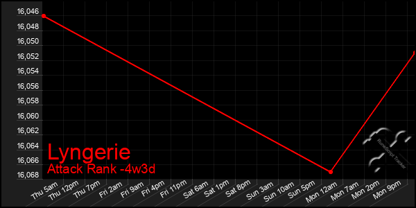 Last 31 Days Graph of Lyngerie