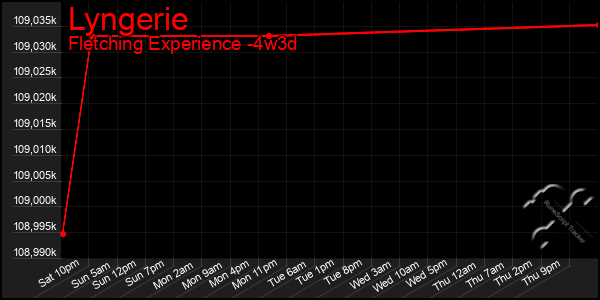 Last 31 Days Graph of Lyngerie