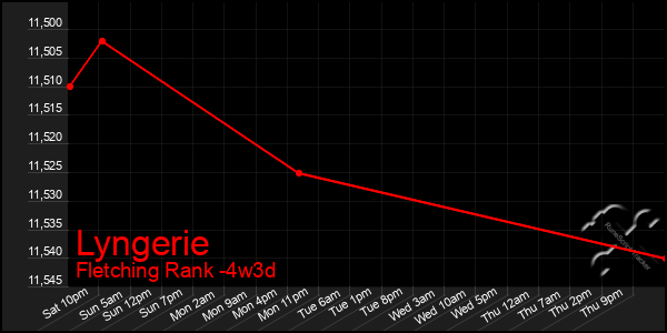 Last 31 Days Graph of Lyngerie