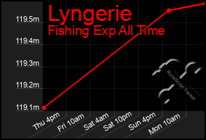 Total Graph of Lyngerie