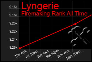 Total Graph of Lyngerie