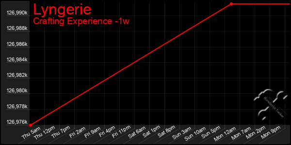 Last 7 Days Graph of Lyngerie