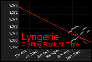 Total Graph of Lyngerie