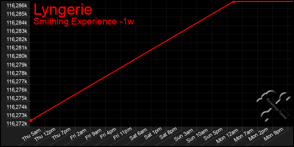 Last 7 Days Graph of Lyngerie