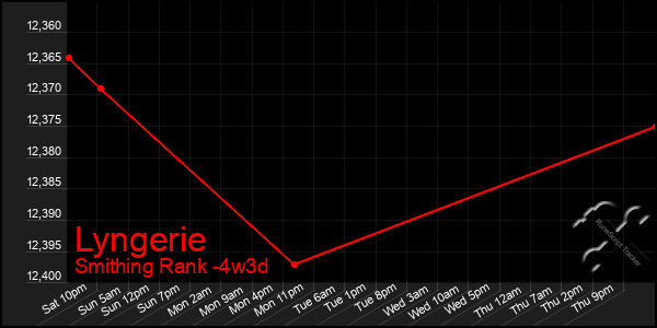 Last 31 Days Graph of Lyngerie