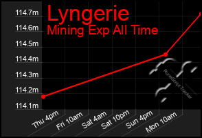 Total Graph of Lyngerie