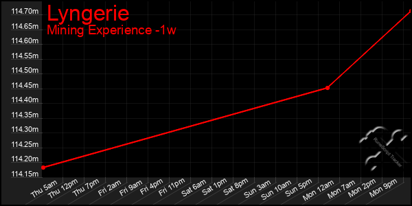 Last 7 Days Graph of Lyngerie