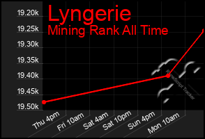 Total Graph of Lyngerie