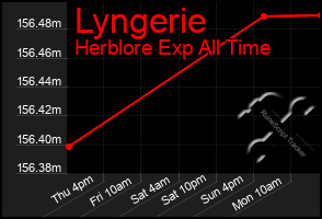 Total Graph of Lyngerie