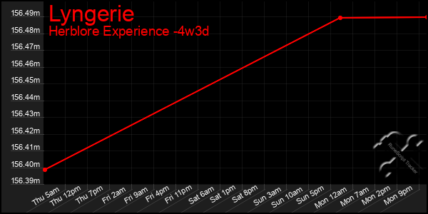 Last 31 Days Graph of Lyngerie