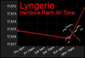 Total Graph of Lyngerie