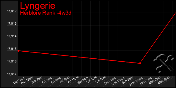 Last 31 Days Graph of Lyngerie