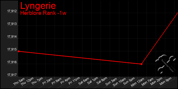 Last 7 Days Graph of Lyngerie