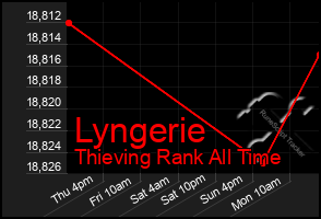 Total Graph of Lyngerie